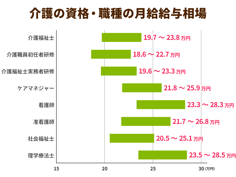 介護の資格・職種ごとの給料相場を一覧比較した横棒グラフ