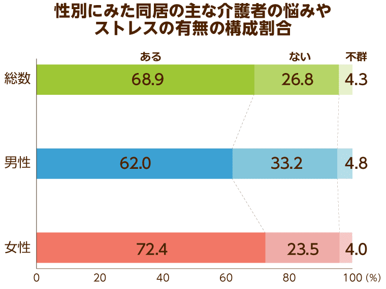 性別にみた同居の主な介護者の悩みやストレスの有無の構成割合