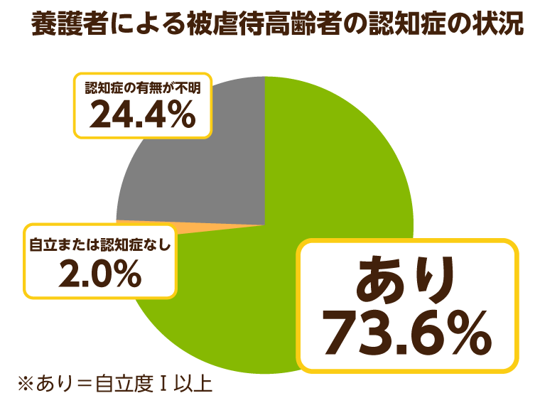 養護者による被虐待高齢者の認知症の状況