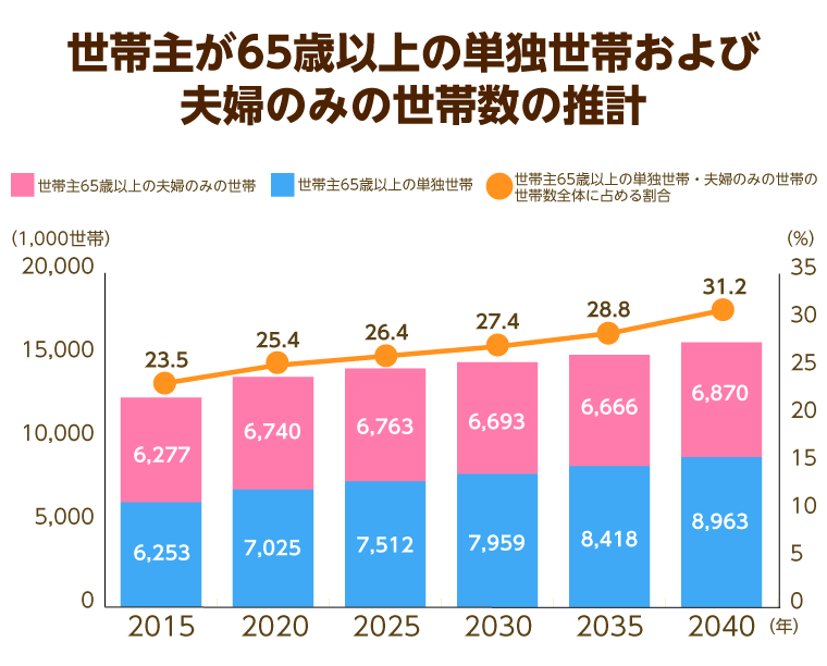 世帯主が65歳以上の単独世帯および夫婦間の世帯数の推計