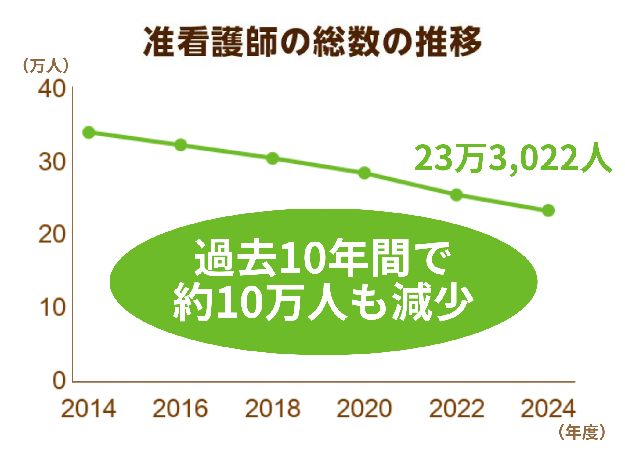 准看護師の総数の推移
