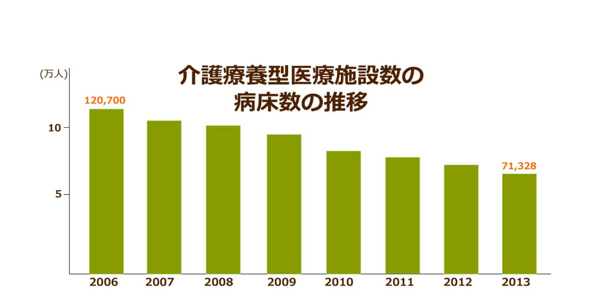 介護療養型医療施設の廃止案はどこへやら…。新類型「療養機能強化型」の設置で、またしても国民への負担は増える方向へ？｜ニッポンの介護学｜みんなの介護