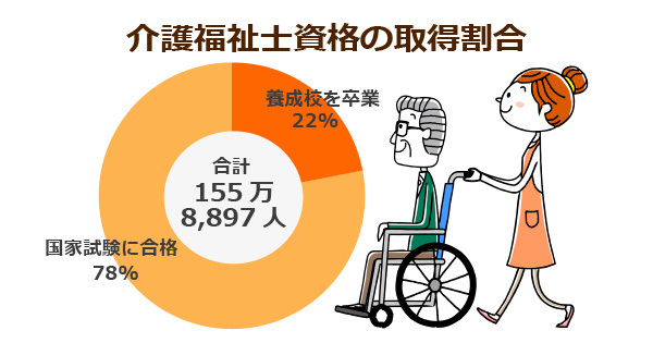 介護福祉士の資格取得で 養成校ルート が見直し検討 試験義務化で人材不足への影響は不可避か ニッポンの介護学 みんなの介護