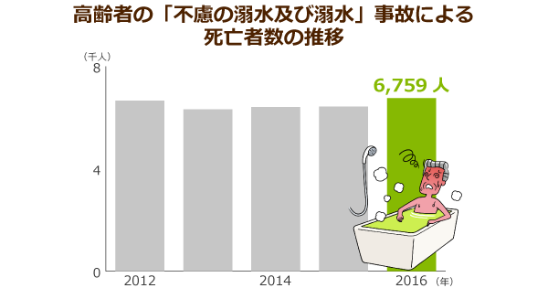 高齢者の入浴は「週に3回」「1回10分から20分」が最多数!安全で健康的な理想の入浴回数とは?|みんなの介護アンケート