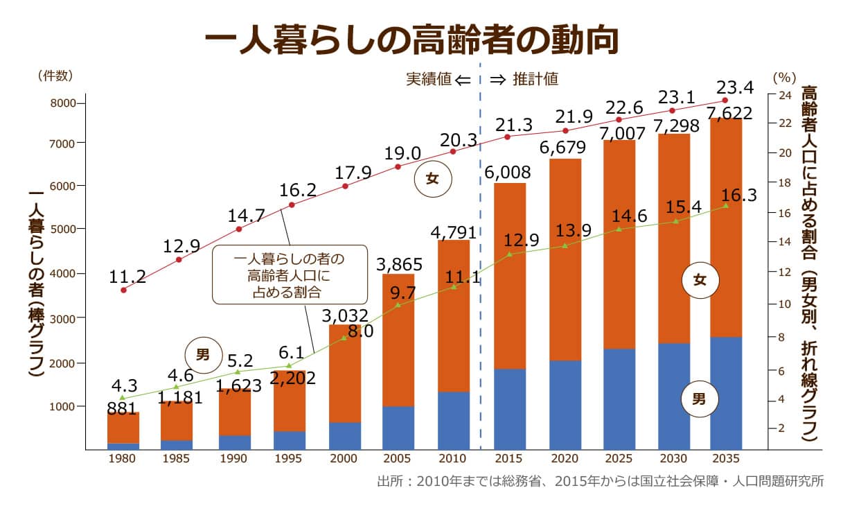 低収入者のための 市民後見人 なのに利用者は全体のたった0 5 成年後見制度への需要は高まっているのに 一体なぜ ニッポンの介護学 みんなの介護
