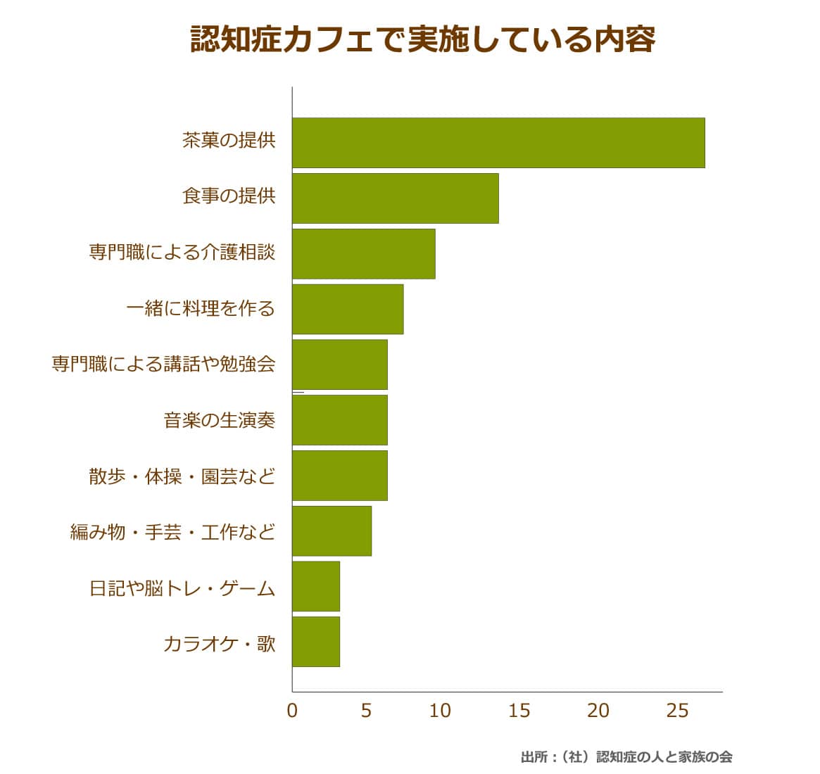 認知症カフェはどこもかしこも人材 資金難 地域包括ケアの一角となる取り組みでも 継続的な運営は前途多難 ニッポンの介護学 みんなの介護