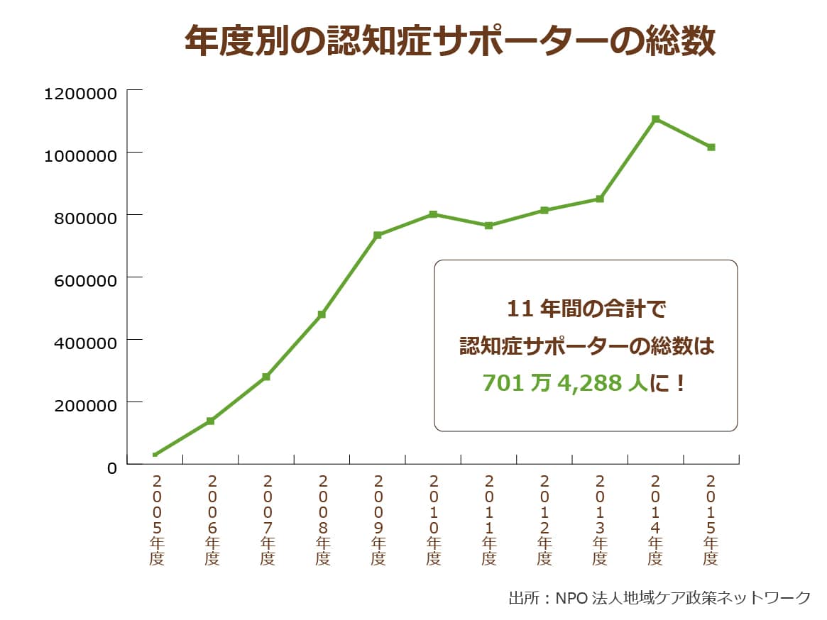 認知症サポーター が700万人を突破 認知症高齢者の強い味方 ではあるものの 今後に向けて課題もたくさん ニッポンの介護学 みんなの介護