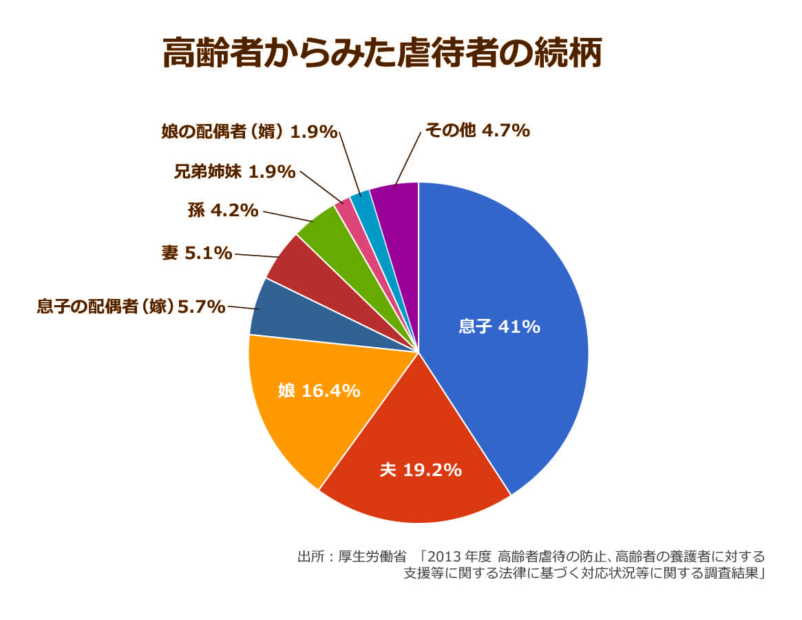 高齢者虐待の問題は見て見ぬ振り 地域包括ケアシステム の大義名分で在宅介護が増えれば 虐待も増えかねない ニッポンの介護学 みんなの介護