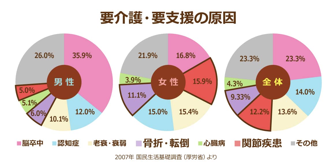 厚生労働省発表による要介護・要支援の原因の割合を円グラフ化、男性は脳卒中が35.9％と最多の要因、骨折・転倒や関節疾患などロコモティブシンドロームである要因も男性は骨折：6.0％・関節疾患：5.0％　女性は骨折：15.9％・関節疾患：11.1％と大きな割合を占めている