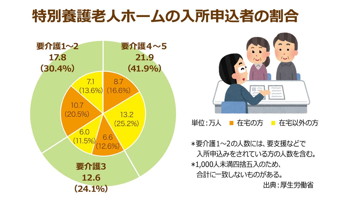 特養の入居待ちはなぜ増える？52万人以上と言われる待機者数の行方、そして入居の「裏ワザ」を検証!!｜ニッポンの介護学｜みんなの介護