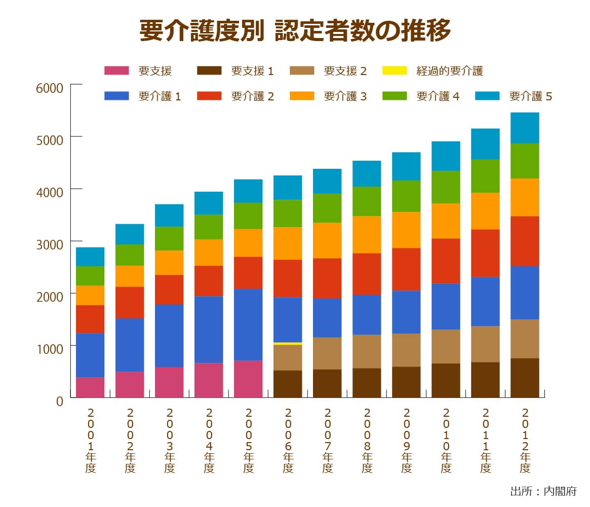 厚生労働省が発表している要介護認定者の年次推移,