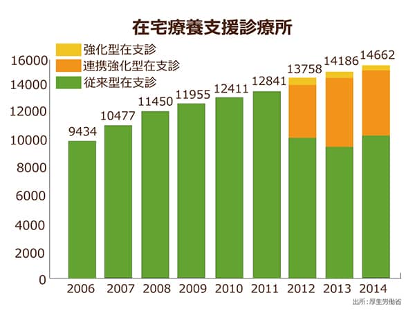 医療資源に地域格差 ３分の１の市町村に24時間体制の医療機関がない 在宅医療が現場に浸透するまでの道のりは困難 ニッポンの介護学 みんなの介護