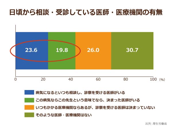 超高齢社会で かかりつけ医 制度はどこまで広まるか 過去最高額を更新した41 8兆円の医療費を削減するための方策とは ニッポンの介護学 みんなの介護