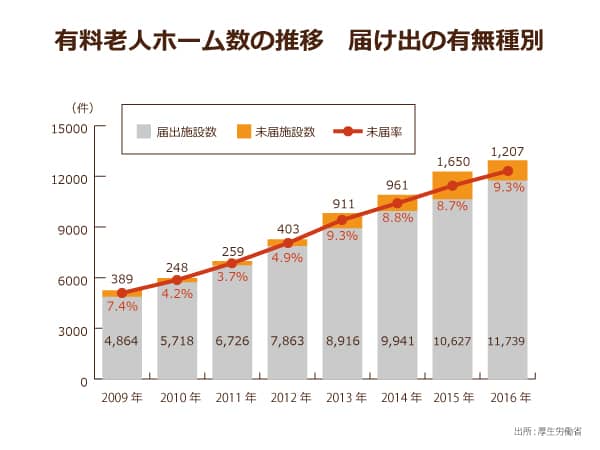未届けの有料老人ホームが443件の減少 も まだ未届け率は約10 も 状況改善のために必要なこととは ニッポンの介護学 みんなの介護