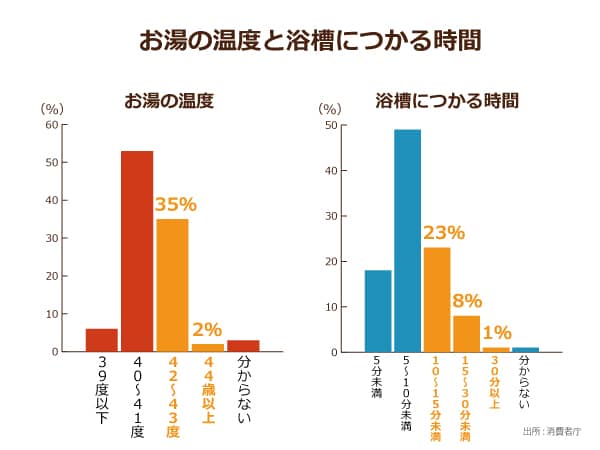 入浴中の溺死者数が10年で1 7倍に お湯が熱すぎる 10分以上の長風呂 など 高齢者にとって浴室には危険がいっぱい ニッポンの介護学 みんなの介護