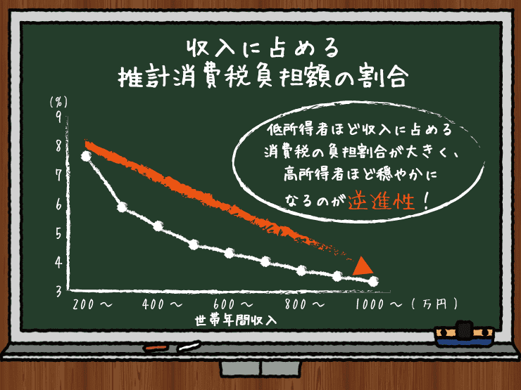 衆院選の争点となる消費税増税…でも、「2％いじって4兆円の歳入増」というレベルを超えてどうにもならないのが超高齢社会