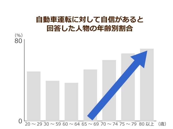 自動車運転に対して自信があると回答した人物の年齢別割合