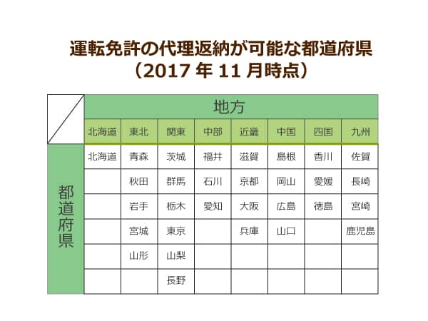 運転免許の代理返納が可能な都道府県