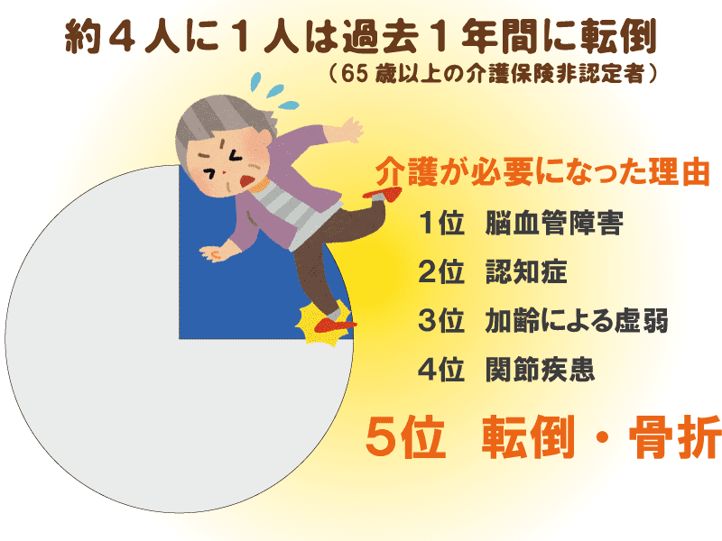 老人転ぶ 原因 – なぜ高齢者は転倒しやすいのか – EJQQ