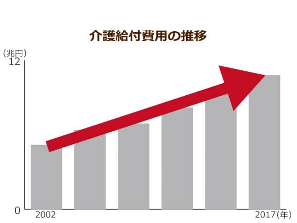 介護給付費用の推移