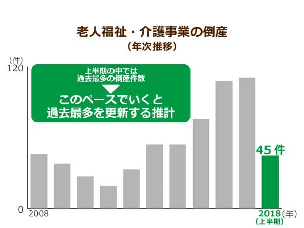 老人福祉・介護事業の倒産(年次推移)