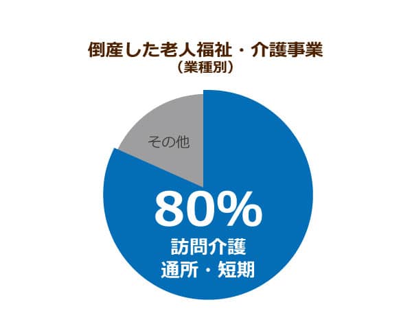 倒産した老人福祉・介護事業(業種別)