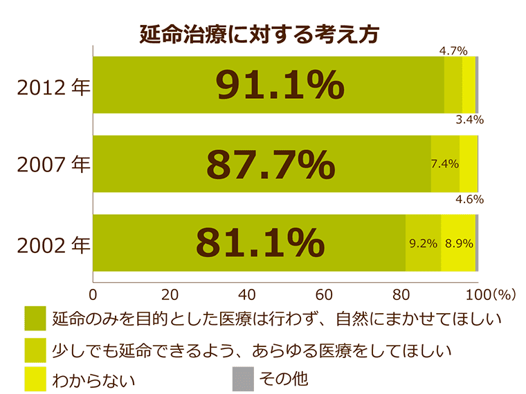【高額になりやすい】終末期医療とは?今後の見通しと費用の目安|みんなの介護