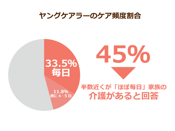 家族の介護をするヤングケアラーは17万人超も!学力低下などの ...