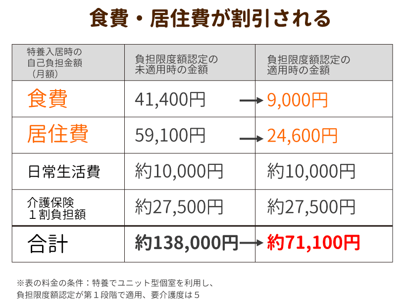 特養が一番安いとは限らない!?負担限度額認定証を理解することが最適な施設へ入所するためのポイント！｜みんなの介護ニュース