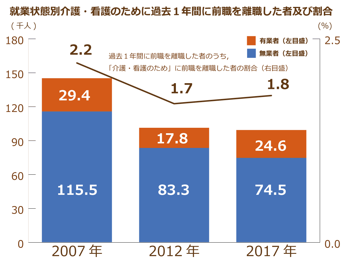 総務省統計局が発表している平成29年度就業構造基本調査