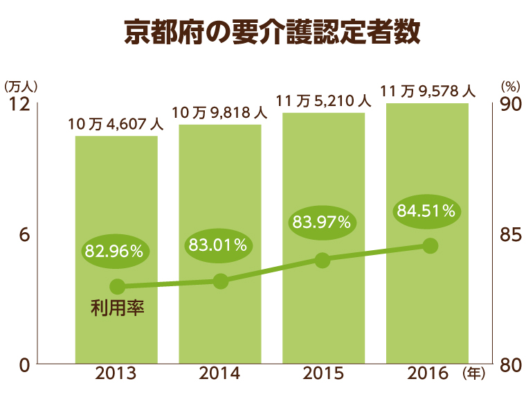 7 4更新 京都府の老人ホーム 介護施設一覧 空室84件 みんなの介護