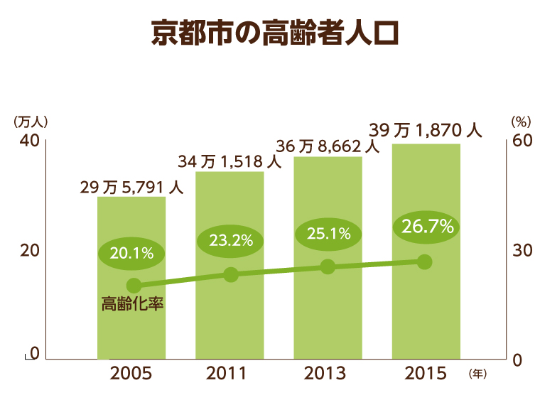 7 3更新 京都市の老人ホーム 介護施設一覧 空室73件 みんなの介護