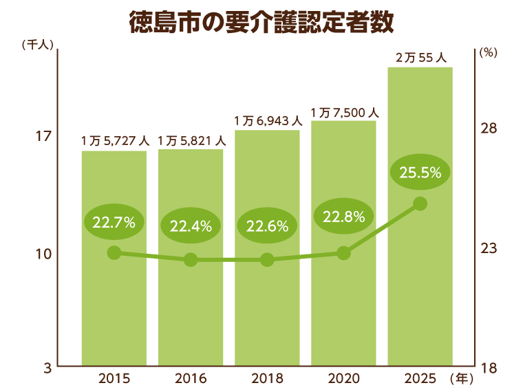 7 27更新 徳島市のグループホーム一覧 みんなの介護