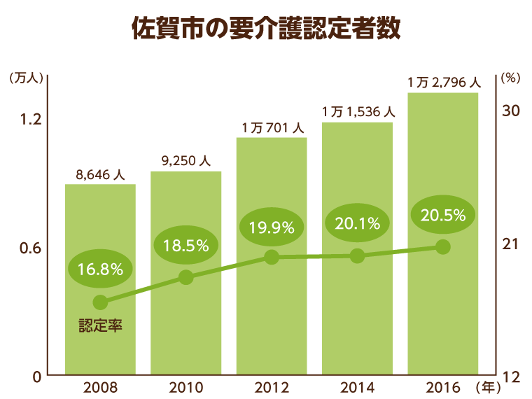 8 1更新 佐賀市の老人ホーム 介護施設一覧 空室4件 みんなの介護