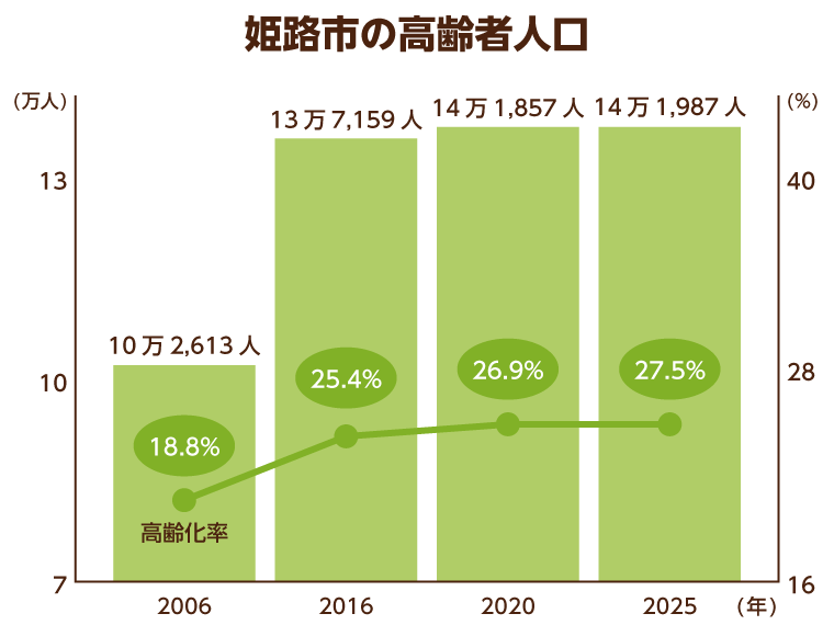 4 29更新 姫路市のリハビリ室がある老人ホーム 介護施設一覧 空室3件 みんなの介護