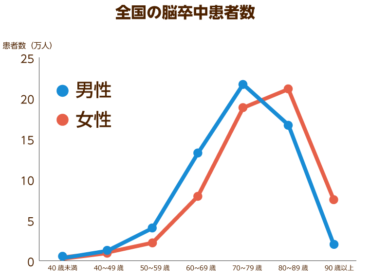 高齢者がかかりやすい病気と 知っておきたい医療ケア みんなの介護
