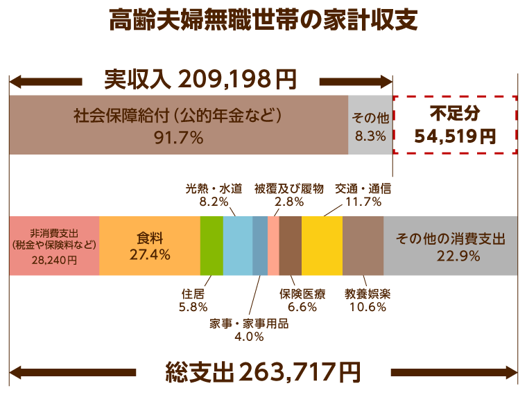 老後にもらえる年金は 老後破産しないために必要なお金の話 みんなの介護