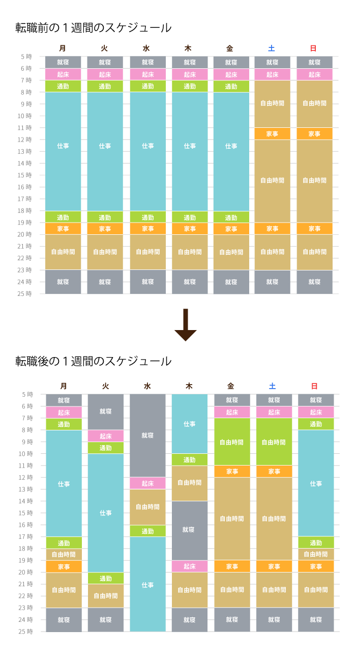 1週間のスケジュール