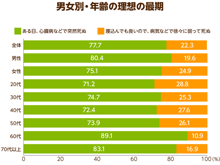 尊厳死協会理事監修 死生観とは 後悔しない最期を迎えるためにできること みんなの介護