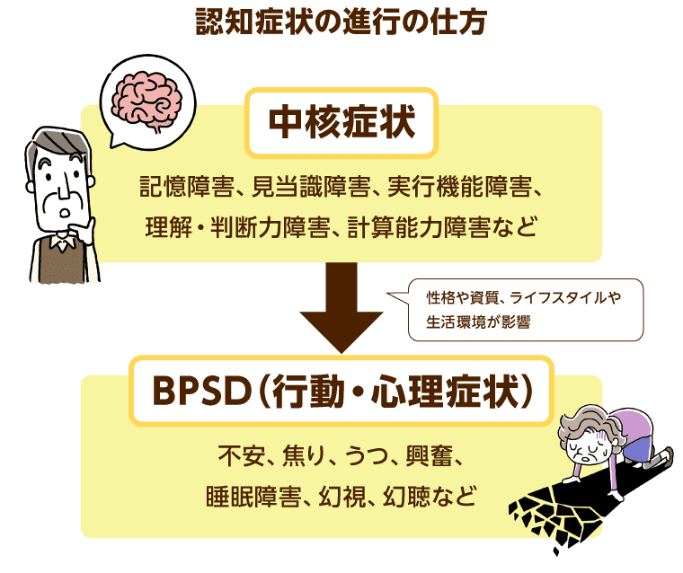 認知症学会理事監修 認知症の症状とは 初期症状のチェックリスト みんなの介護