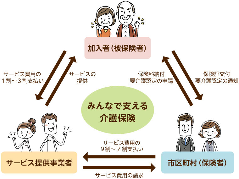 22年最新版 介護保険とは 仕組みや自己負担割合の決まり方 みんなの介護