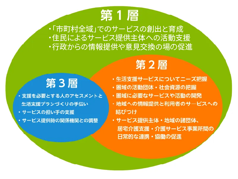 第１層・第２層・第３層の違い