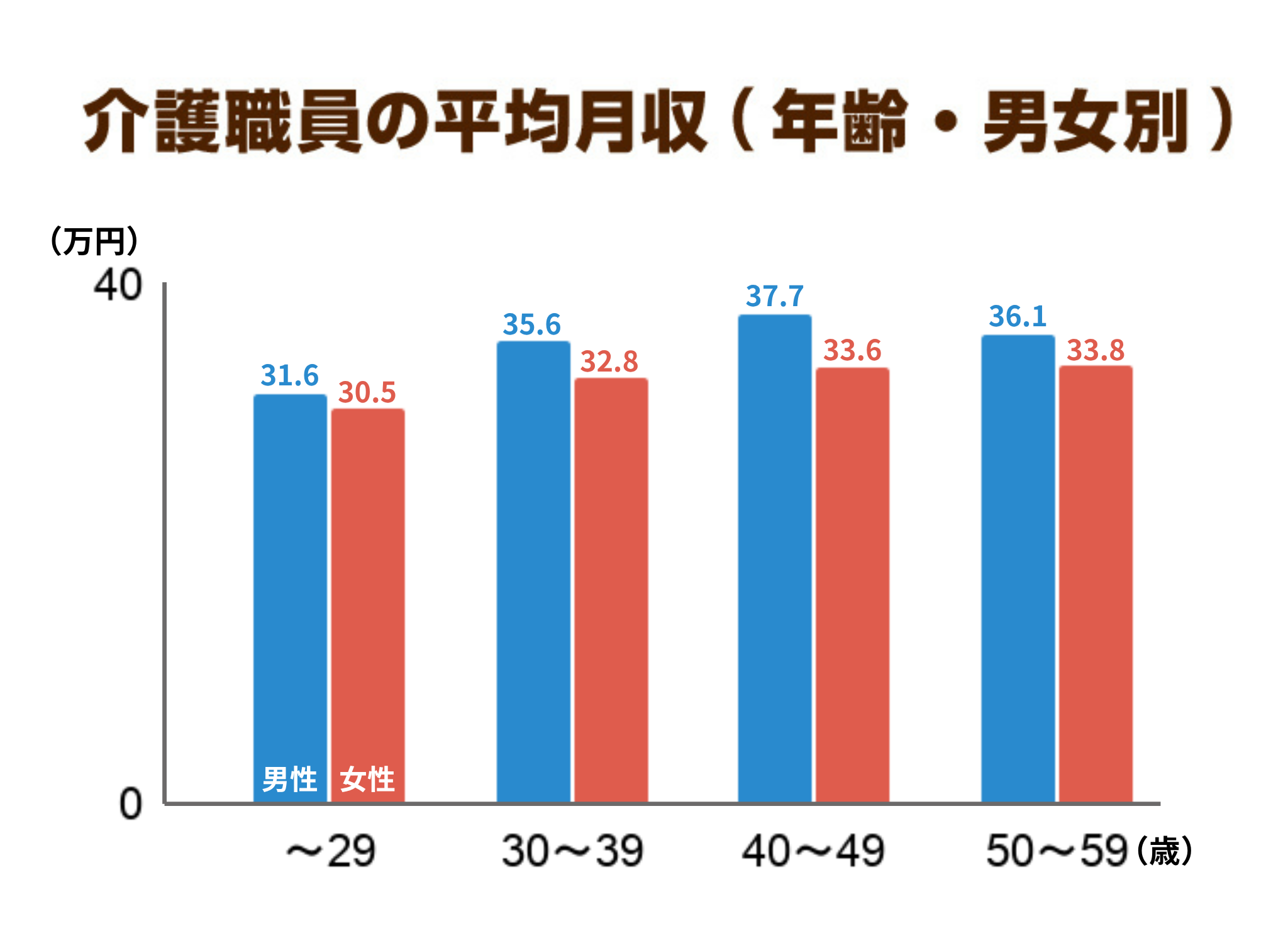 介護士の年齢、男女ごとの平均月収グラフ
