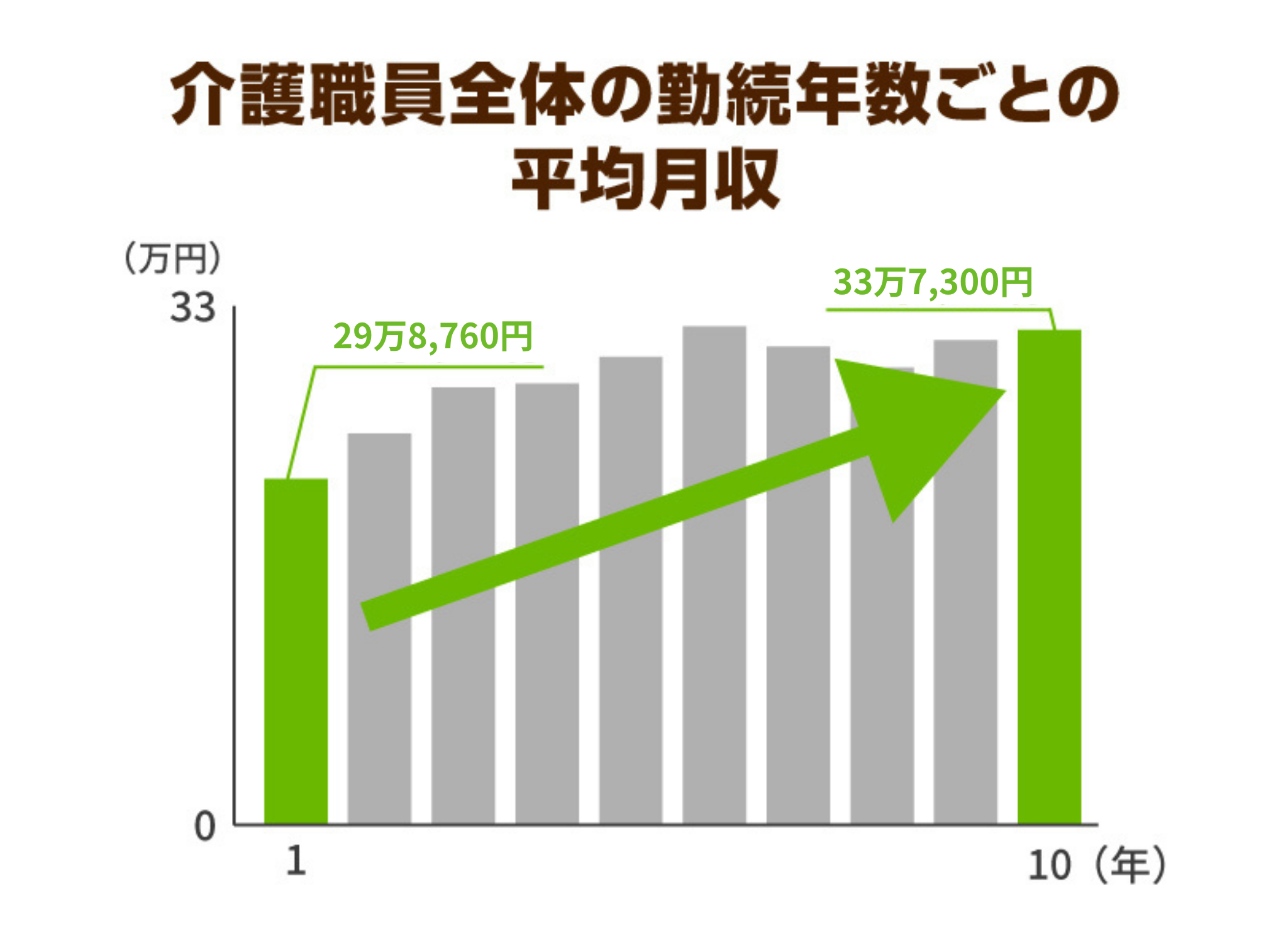 介護職員全体の勤続年数ごとの平均月収